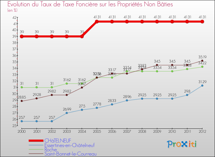 Evolution du taux de la taxe foncière sur les immeubles et terrains non batis pour CHâTELNEUF et les communes proches de 2000 à 2012 Comparaison des taux de la taxe foncière sur les immeubles et terrains non batis pour CHâTELNEUF et les communes voisines de 2000 à 2012