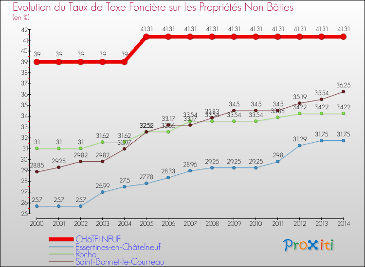 Evolution du taux de la taxe foncière sur les immeubles et terrains non batis pour CHâTELNEUF et les communes proches de 2000 à 2014 Comparaison des taux de la taxe foncière sur les immeubles et terrains non batis pour CHâTELNEUF et les communes voisines de 2000 à 2014