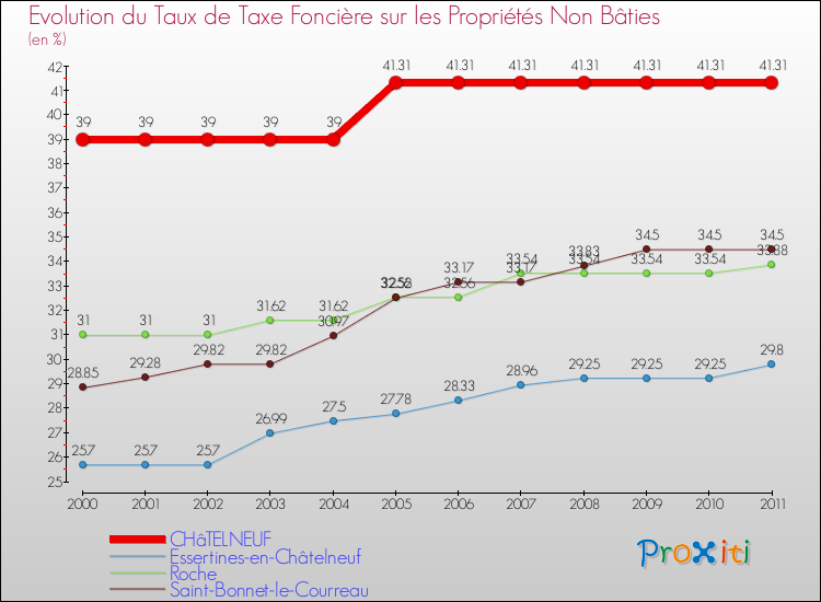 Evolution du taux de la taxe foncière sur les immeubles et terrains non batis pour CHâTELNEUF et les communes proches Comparaison des taux de la taxe foncière sur les immeubles et terrains non batis pour CHâTELNEUF et les communes voisines