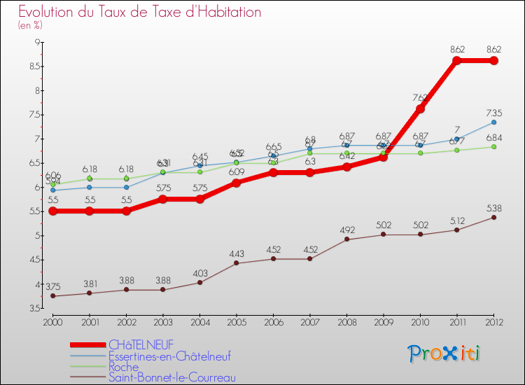 Evolution du taux de la taxe d'habitation pour CHâTELNEUF et les communes proches Comparaison des taux de la taxe d'habitation pour CHâTELNEUF et les communes voisines