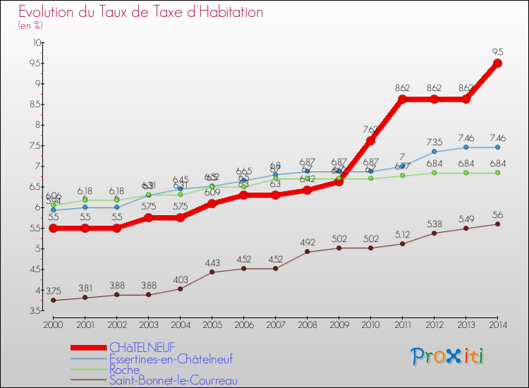 Evolution du taux de la taxe d'habitation pour CHâTELNEUF et les communes proches de 2000 à 2014 Comparaison des taux de la taxe d'habitation pour CHâTELNEUF et les communes voisines de 2000 à 2014