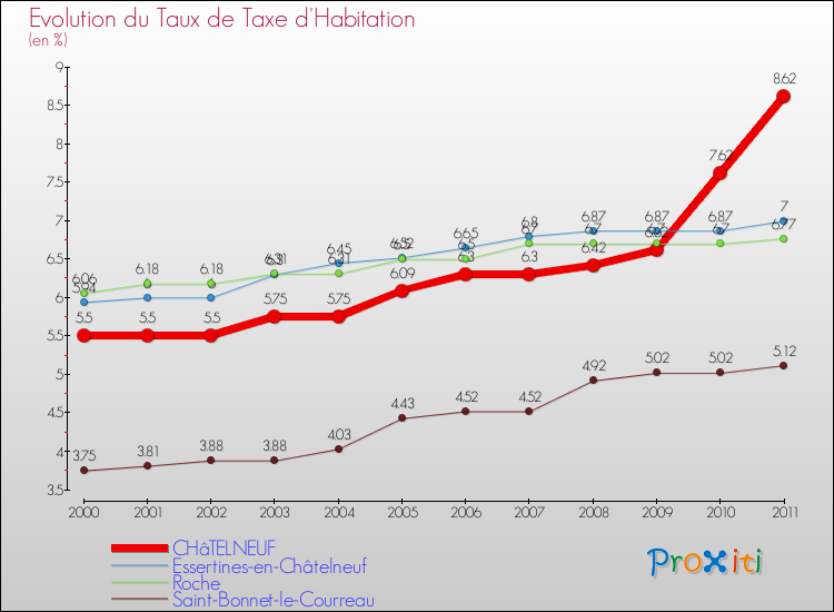Evolution du taux de la taxe d'habitation pour CHâTELNEUF et les communes proches Comparaison des taux de la taxe d'habitation pour CHâTELNEUF et les communes voisines