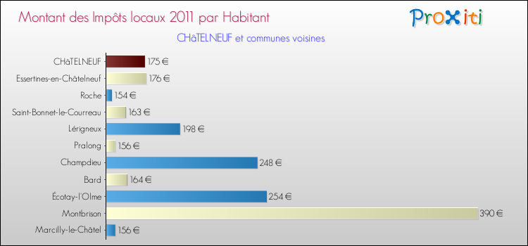 Montant des impôts locaux par Habitant pour CHâTELNEUF et les communes proches Comparaison des impôts locaux par habitant pour CHâTELNEUF et les communes voisines