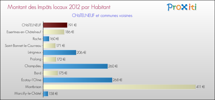 Montant des impôts locaux par Habitant pour CHâTELNEUF et les communes proches Comparaison des impôts locaux par habitant pour CHâTELNEUF et les communes voisines