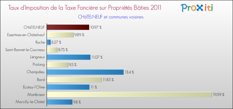 Taux d'imposition de la taxe foncière sur le bati 2011 pour CHâTELNEUF et les communes proches Comparaison des taux d'imposition de la taxe foncière sur le bati 2011 pour CHâTELNEUF et les communes voisines