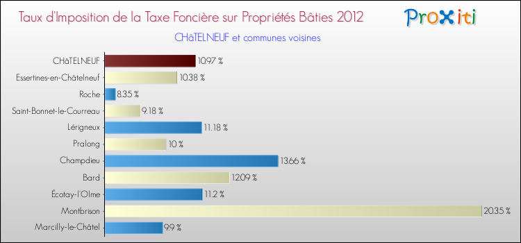 Taux d'imposition de la taxe foncière sur le bati 2012 pour CHâTELNEUF et les communes proches Comparaison des taux d'imposition de la taxe foncière sur le bati 2012 pour CHâTELNEUF et les communes voisines