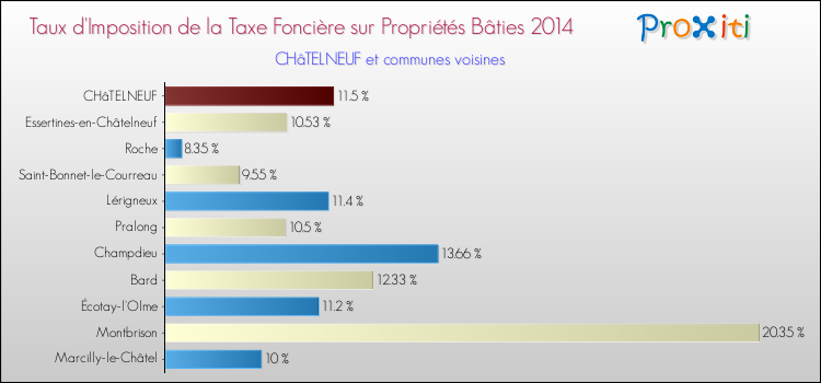 Taux d'imposition de la taxe foncière sur le bati 2014 pour CHâTELNEUF et les communes proches Comparaison des taux d'imposition de la taxe foncière sur le bati 2014 pour CHâTELNEUF et les communes voisines