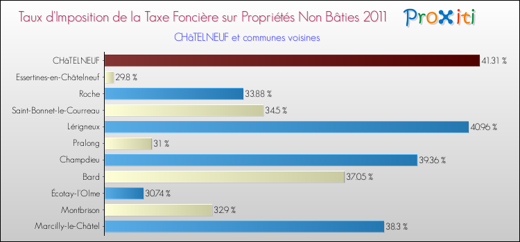 Taux d'imposition de la taxe foncière sur les immeubles et terrains non batis 2011 pour CHâTELNEUF et les communes proches Comparaison des taux d'imposition de la taxe foncière sur les immeubles et terrains non batis 2011 pour CHâTELNEUF et les communes voisines