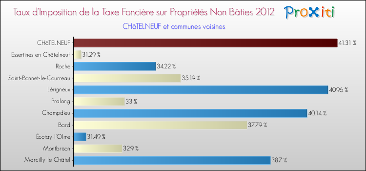 Taux d'imposition de la taxe foncière sur les immeubles et terrains non batis 2012 pour CHâTELNEUF et les communes proches Comparaison des taux d'imposition de la taxe foncière sur les immeubles et terrains non batis 2012 pour CHâTELNEUF et les communes voisines