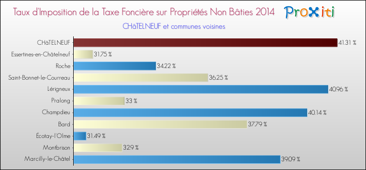 Taux d'imposition de la taxe foncière sur les immeubles et terrains non batis 2014 pour CHâTELNEUF et les communes proches Comparaison des taux d'imposition de la taxe foncière sur les immeubles et terrains non batis 2014 pour CHâTELNEUF et les communes voisines