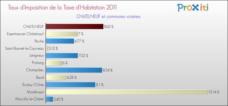 Taux d'imposition de la taxe d'habitation 2011 pour CHâTELNEUF et les communes proches Comparaison des taux d'imposition de la taxe d'habitation 2011 pour CHâTELNEUF et les communes voisines