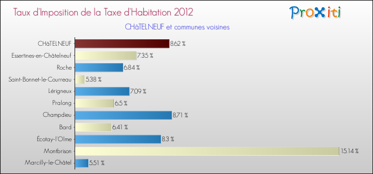 Taux d'imposition de la taxe d'habitation 2012 pour CHâTELNEUF et les communes proches Comparaison des taux d'imposition de la taxe d'habitation 2012 pour CHâTELNEUF et les communes voisines