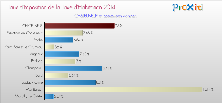 Taux d'imposition de la taxe d'habitation 2014 pour CHâTELNEUF et les communes proches Comparaison des taux d'imposition de la taxe d'habitation 2014 pour CHâTELNEUF et les communes voisines