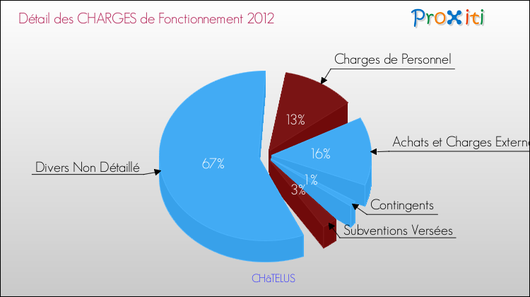 Décomposition des Charges de Fonctionnement 2012 de la commune de CHâTELUS Charges de Fonctionnement 2012 pour la commune de CHâTELUS