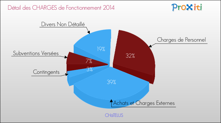 Décomposition des Charges de Fonctionnement 2014 de la commune de CHâTELUS Charges de Fonctionnement 2014 pour la commune de CHâTELUS