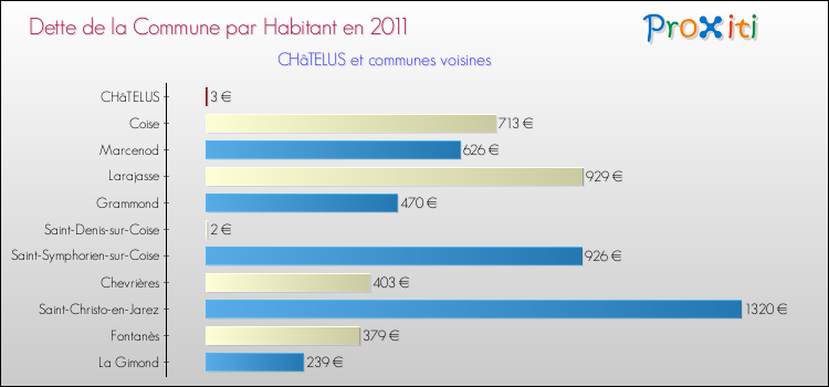 Dette par habitant de la commune en 2011 pour CHâTELUS et les communes proches Comparaison de la dette par habitant de la commune en 2011 pour CHâTELUS et les communes voisines