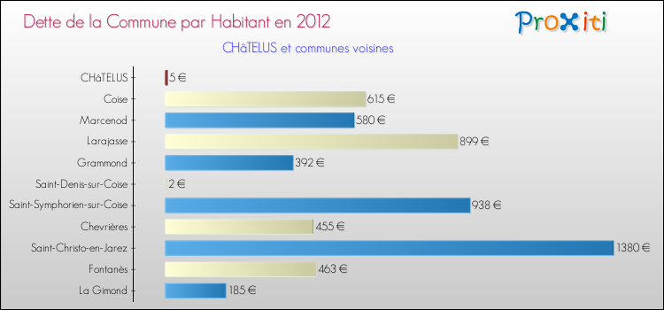 Dette par habitant de la commune en 2012 pour CHâTELUS et les communes proches Comparaison de la dette par habitant de la commune en 2012 pour CHâTELUS et les communes voisines
