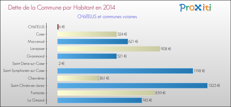 Dette par habitant de la commune en 2014 pour CHâTELUS et les communes proches Comparaison de la dette par habitant de la commune en 2014 pour CHâTELUS et les communes voisines