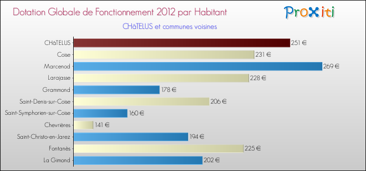 Montant des dotations globales de fonctionnement DGF par Habitant pour CHâTELUS et les communes proches Comparaison des des dotations globales de fonctionnement DGF par habitant pour CHâTELUS et les communes voisines