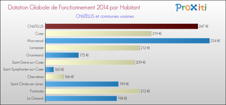 Montant des dotations globales de fonctionnement DGF par Habitant pour CHâTELUS et les communes proches en 2014. Comparaison des des dotations globales de fonctionnement DGF par habitant pour CHâTELUS et les communes voisines en 2014.