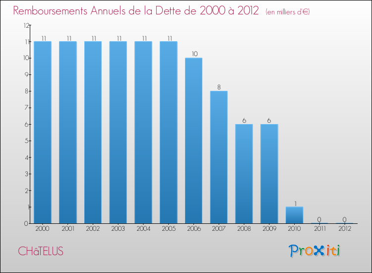 Evolution de l'annuité de la dette pour la commune de CHâTELUS de 2000 à 2012 Annuités de la dette pour CHâTELUS de 2000 à 2012