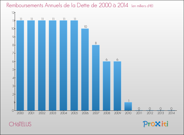 Evolution de l'annuité de la dette pour la commune de CHâTELUS de 2000 à 2014 Annuités de la dette pour CHâTELUS de 2000 à 2014