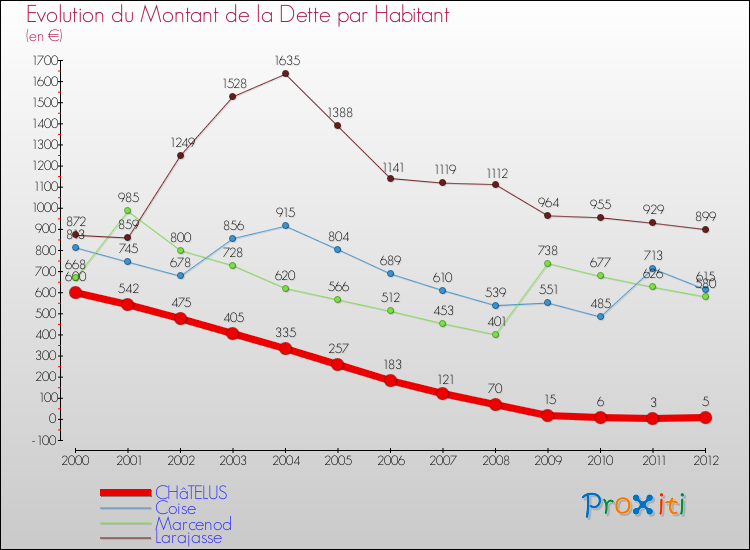 Evolution de la dette par habitant pour la commune de CHâTELUS et les communes proches de 2000 à 2012 Comparaison de la dette par habitant pour CHâTELUS et les communes voisines de 2000 à 2012