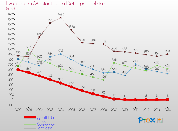 Evolution de la dette par habitant pour la commune de CHâTELUS et les communes proches de 2000 à 2014 Comparaison de la dette par habitant pour CHâTELUS et les communes voisines de 2000 à 2014