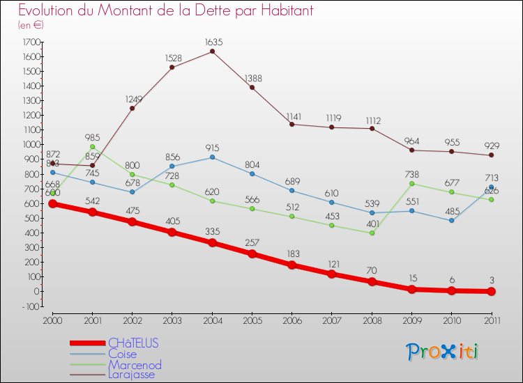 Evolution de la dette par habitant pour la commune de CHâTELUS et les communes proches Comparaison de la dette par habitant pour CHâTELUS et les communes voisines
