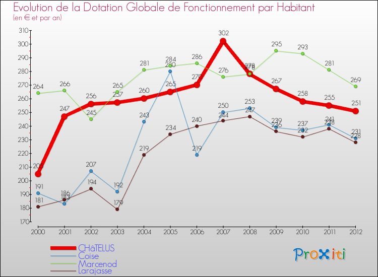 Evolution et montant de la dotation globale de fonctionnement par Habitant pour CHâTELUS et les communes proches Comparaison des dotations globales de fonctionnement par habitant pour CHâTELUS et les communes voisines