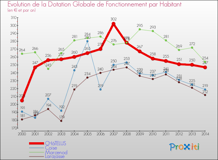 Evolution et montant de la dotation globale de fonctionnement par Habitant pour CHâTELUS et les communes proches de 2000 à 2014. Comparaison des dotations globales de fonctionnement par habitant pour CHâTELUS et les communes voisines de 2000 à 2014.