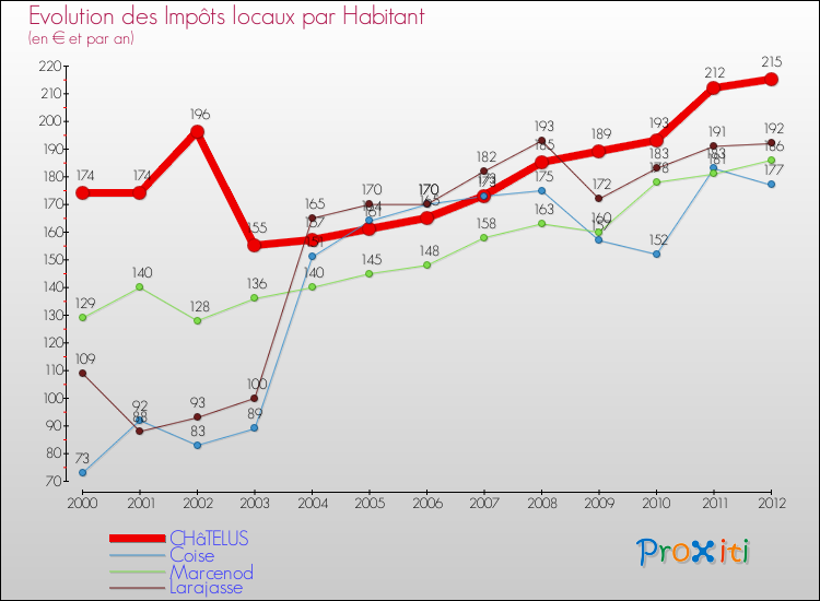 Evolution et montant des impôts locaux par Habitant pour CHâTELUS et les communes proches Comparaison des impôts locaux par habitant pour CHâTELUS et les communes voisines