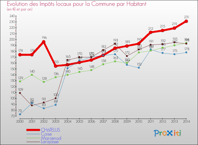 Evolution et montant des impôts locaux par Habitant pour CHâTELUS et les communes proches de 2000 à 2014 Comparaison des impôts locaux par habitant pour CHâTELUS et les communes voisines de 2000 à 2014