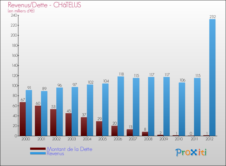 Evolution comparée de la dette et des revenus pour la commune de CHâTELUS de 2000 à 2012 Comparaison de la dette et des revenus pour CHâTELUS de 2000 à 2012