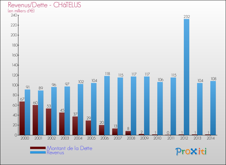 Evolution comparée de la dette et des revenus pour la commune de CHâTELUS de 2000 à 2014 Comparaison de la dette et des revenus pour CHâTELUS de 2000 à 2014