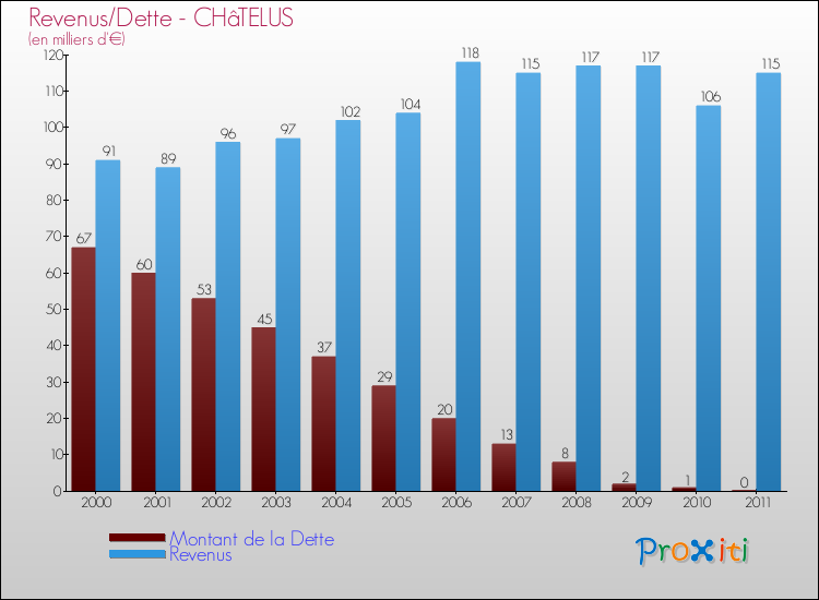 Evolution comparée de la dette et des revenus pour la commune de CHâTELUS de 2000 à 2011 Comparaison de la dette et des revenus pour CHâTELUS de 2000 à 2011