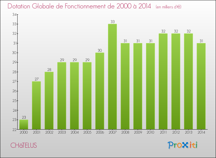 Evolution du montant de la Dotation Globale de Fonctionnement pour la commune de CHâTELUS de 2000 à 2014 Evolution du montant de la Dotation Globale de Fonctionnement pour CHâTELUS de 2000 à 2014