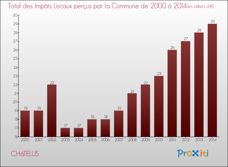 Evolution des Impôts Locaux pour la commune de CHâTELUS de 2000 à 2014 Evolution des Impôts Locaux pour CHâTELUS de 2000 à 2014