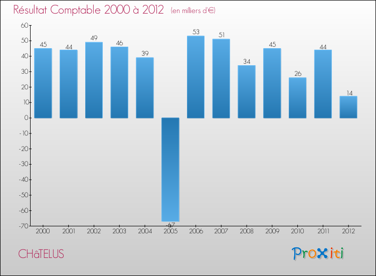 Evolution du résultat comptable pour la commune de CHâTELUS de 2000 à 2012 Evolution du résultat comptable pour CHâTELUS de 2000 à 2012