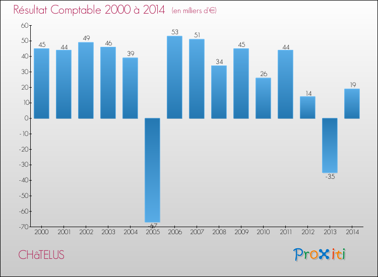 Evolution du résultat comptable pour la commune de CHâTELUS de 2000 à 2014 Evolution du résultat comptable pour CHâTELUS de 2000 à 2014