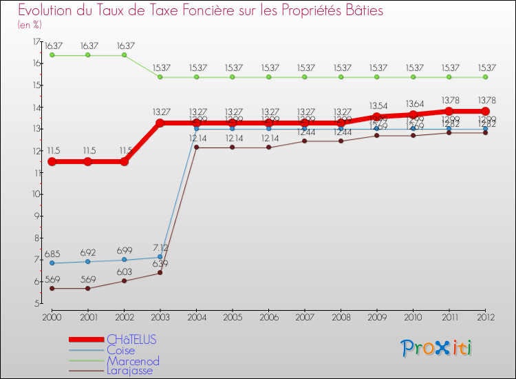 Evolution du taux de la taxe foncière sur le bati pour CHâTELUS et les communes proches de 2000 à 2012 Comparaison des taux de taxe foncière sur le bati pour CHâTELUS et les communes voisines de 2000 à 2012