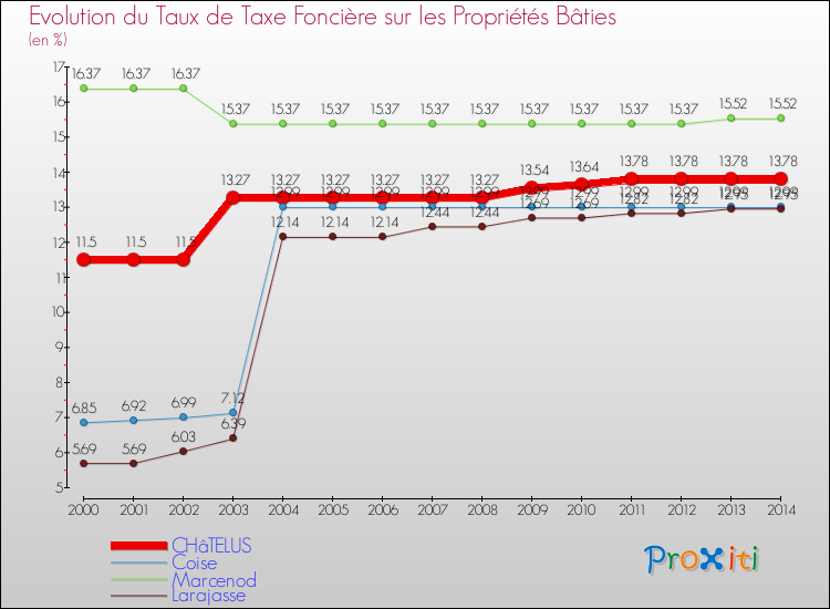 Evolution du taux de la taxe foncière sur le bati pour CHâTELUS et les communes proches de 2000 à 2014 Comparaison des taux de taxe foncière sur le bati pour CHâTELUS et les communes voisines de 2000 à 2014