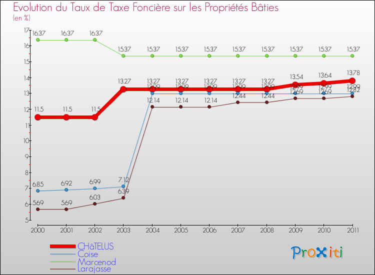 Evolution du taux de la taxe foncière sur le bati pour CHâTELUS et les communes proches Comparaison des taux de taxe foncière sur le bati pour CHâTELUS et les communes voisines