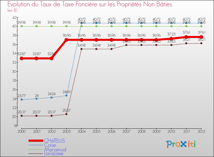 Evolution du taux de la taxe foncière sur les immeubles et terrains non batis pour CHâTELUS et les communes proches de 2000 à 2012 Comparaison des taux de la taxe foncière sur les immeubles et terrains non batis pour CHâTELUS et les communes voisines de 2000 à 2012