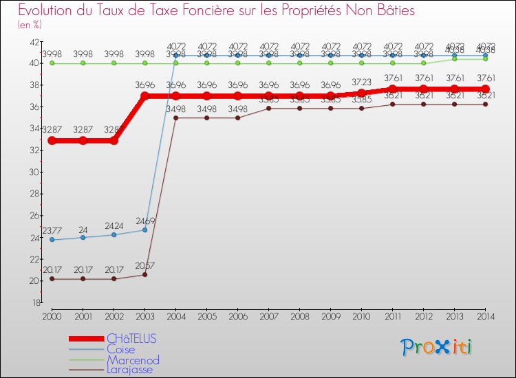Evolution du taux de la taxe foncière sur les immeubles et terrains non batis pour CHâTELUS et les communes proches de 2000 à 2014 Comparaison des taux de la taxe foncière sur les immeubles et terrains non batis pour CHâTELUS et les communes voisines de 2000 à 2014