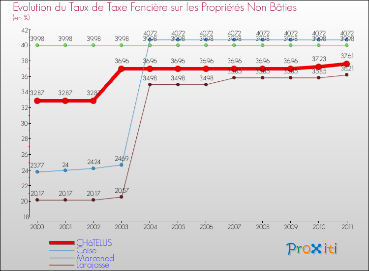 Evolution du taux de la taxe foncière sur les immeubles et terrains non batis pour CHâTELUS et les communes proches Comparaison des taux de la taxe foncière sur les immeubles et terrains non batis pour CHâTELUS et les communes voisines