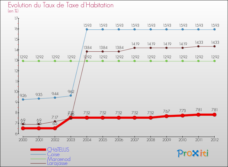 Evolution du taux de la taxe d'habitation pour CHâTELUS et les communes proches Comparaison des taux de la taxe d'habitation pour CHâTELUS et les communes voisines
