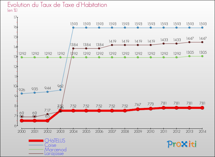 Evolution du taux de la taxe d'habitation pour CHâTELUS et les communes proches de 2000 à 2014 Comparaison des taux de la taxe d'habitation pour CHâTELUS et les communes voisines de 2000 à 2014