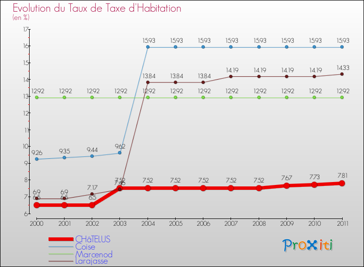 Evolution du taux de la taxe d'habitation pour CHâTELUS et les communes proches Comparaison des taux de la taxe d'habitation pour CHâTELUS et les communes voisines