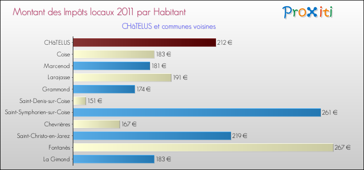 Montant des impôts locaux par Habitant pour CHâTELUS et les communes proches Comparaison des impôts locaux par habitant pour CHâTELUS et les communes voisines